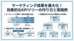 【最新版】マーケティング予算の相場と費用対効果を最大化する配分方法