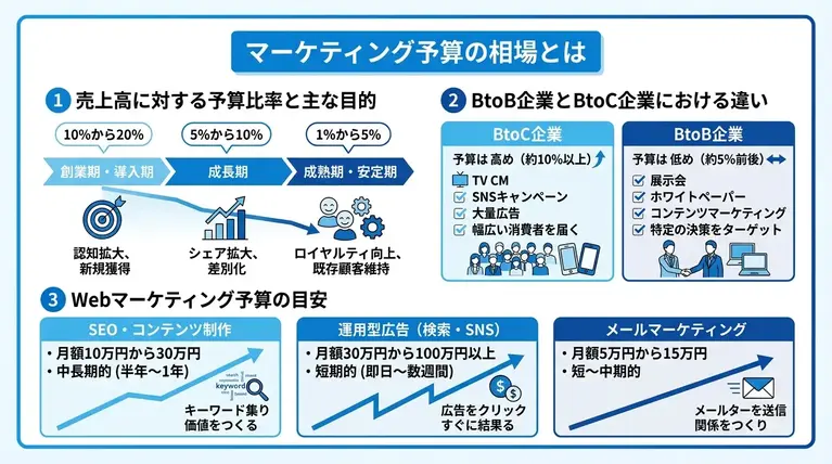 マーケティング予算の相場とは