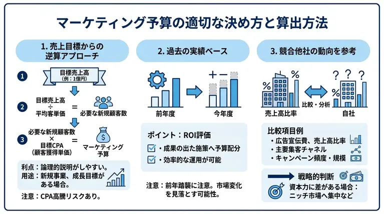 マーケティング予算の適切な決め方と算出方法