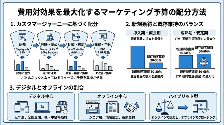 費用対効果を最大化するマーケティング予算の配分方法