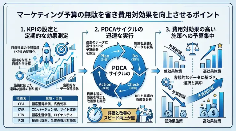マーケティング予算の無駄を省き費用対効果を向上させるポイント