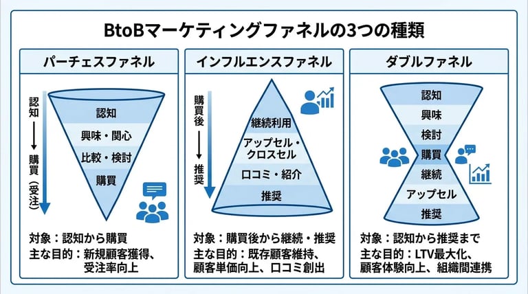 BtoBマーケティングファネルの3つの種類