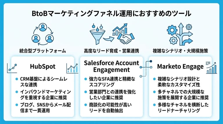 BtoBマーケティングファネル運用におすすめのツール