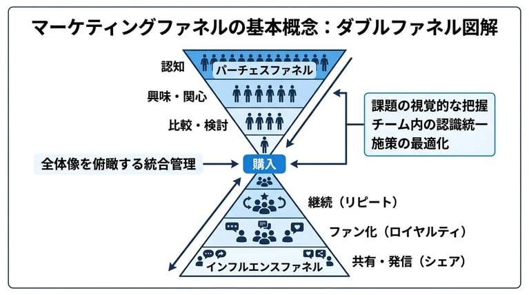 マーケティングファネルとは図で理解する基本概念