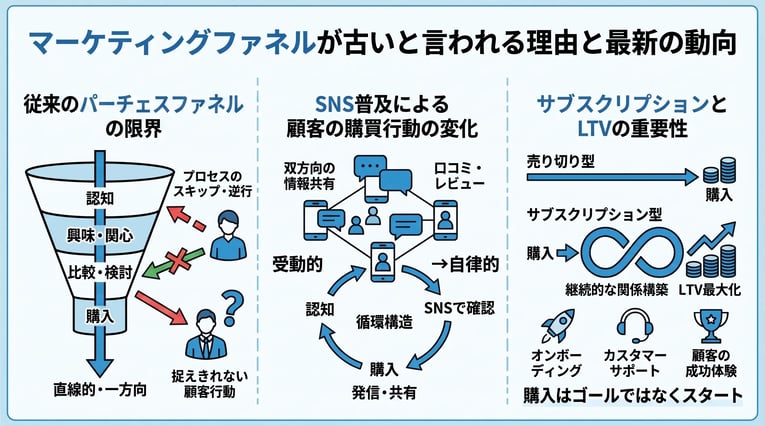 マーケティングファネルが古いと言われる理由と最新の動向