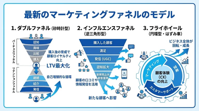 最新のマーケティングファネルのモデルとは
