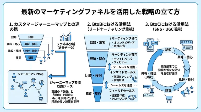 最新のマーケティングファネルを活用した戦略の立て方