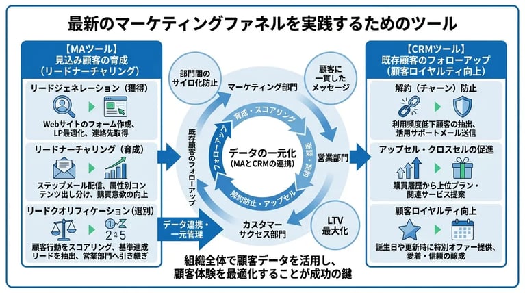 最新のマーケティングファネルを実践するためのツール