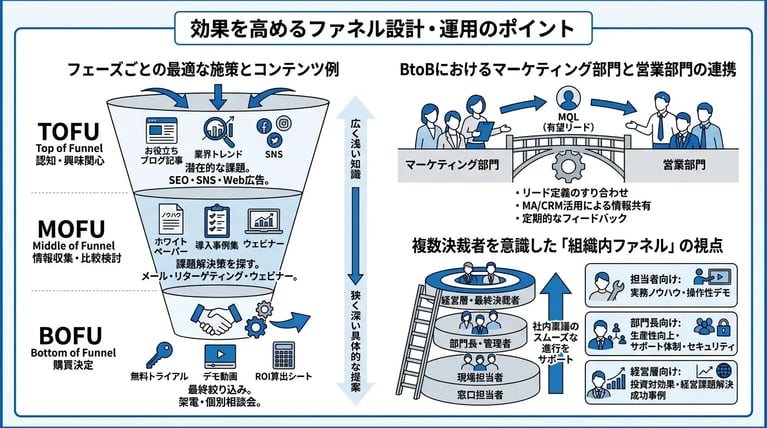 効果を高めるファネル設計・運用のポイント