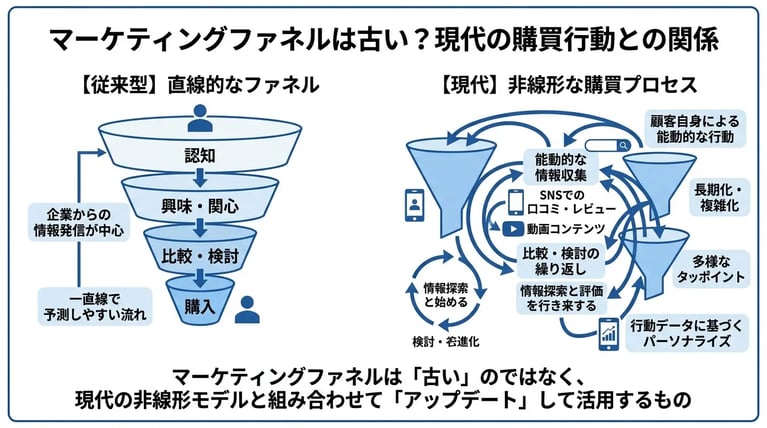 マーケティングファネルは古い?現代の購買行動との関係