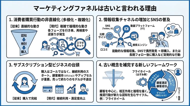 マーケティングファネルを活用する際の注意点