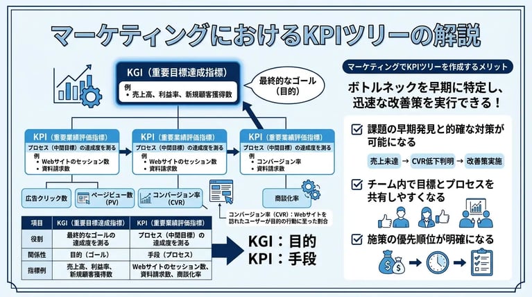 マーケティングにおけるKPIツリーとは