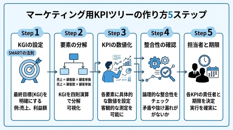 マーケティング用KPIツリーの作り方5ステップ