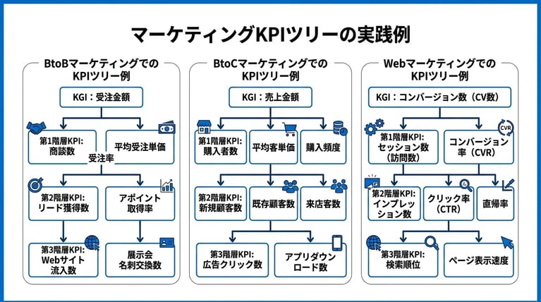マーケティングKPIツリーの実践例