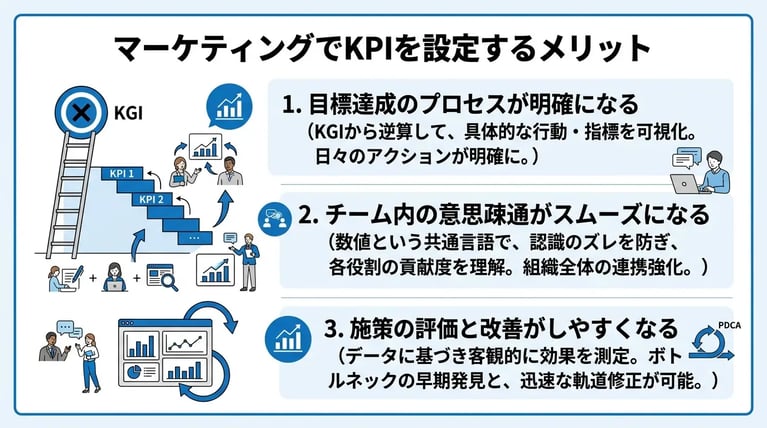 マーケティングでKPIを設定するメリット