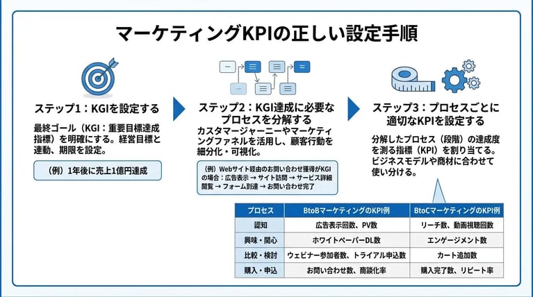 マーケティングKPIの正しい設定手順