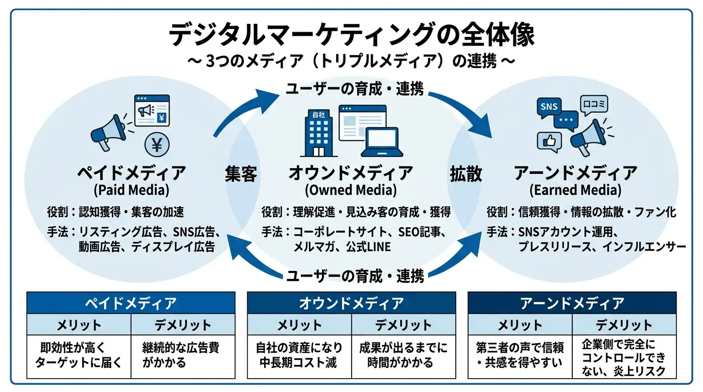 メディアの種類から紐解くデジタルマーケティングの全体像