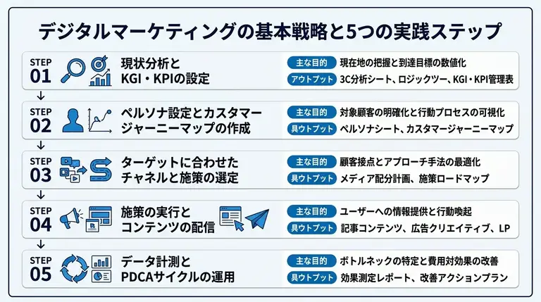 デジタルマーケティングの基本戦略と5つの実践ステップ