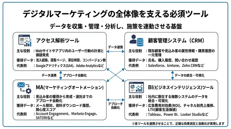 デジタルマーケティングの全体像を支える必須ツール
