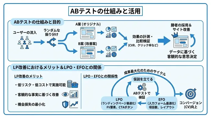 ABテストの基本知識とWebサイト・LP最適化で重要な理由