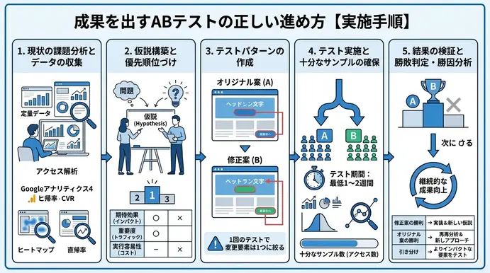 成果を出すABテストの正しい進め方【実施手順】