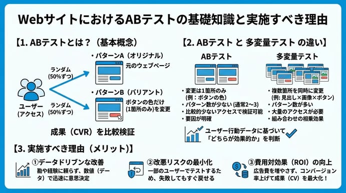 WebサイトにおけるABテストの基礎知識と実施すべき理由