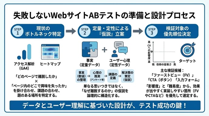 失敗しないWebサイトABテストの準備と設計プロセス