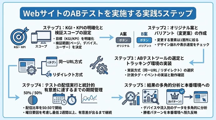 WebサイトのABテストを実施する実践5ステップ