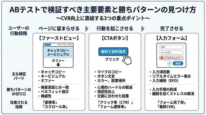 ABテストで検証すべき主要要素と勝ちパターンの見つけ方