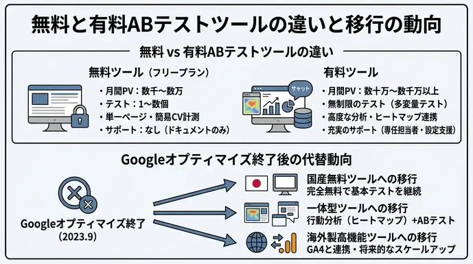 ABテストツールの主な機能と無料・有料の違い