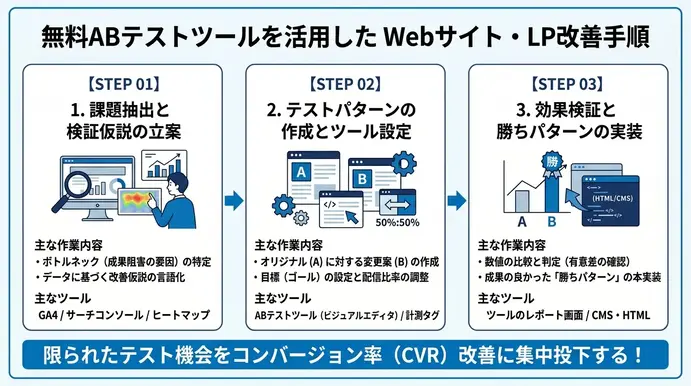 無料ABテストツールを活用したWebサイト・LP改善手順