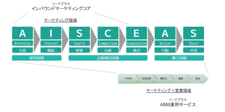 ABMを支援するサービス