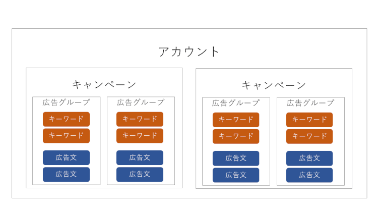 アカウント構造