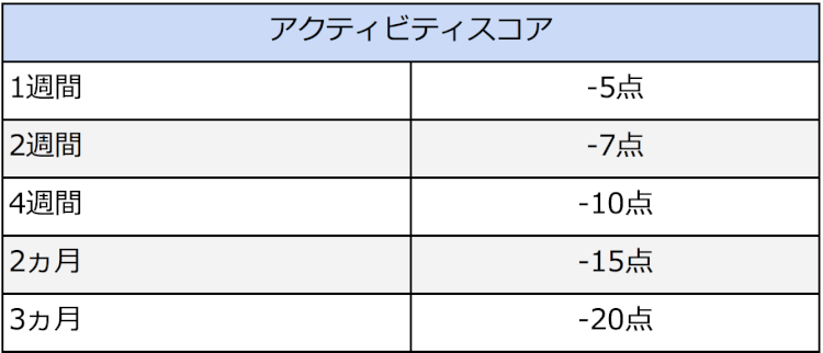 アクティビティスコア