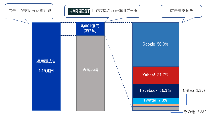 代表的なネット広告