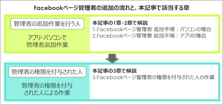 facebookページ管理者追加の全体像