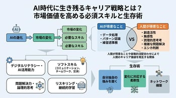 AI時代に生き残るキャリア戦略とは？市場価値を高める必須スキルと生存術