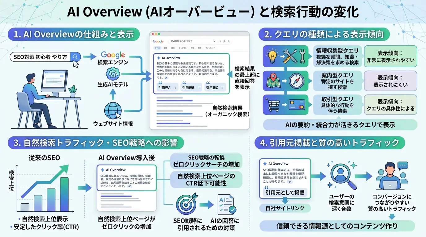 AI OverviewとはどんなSEOへ影響するのか