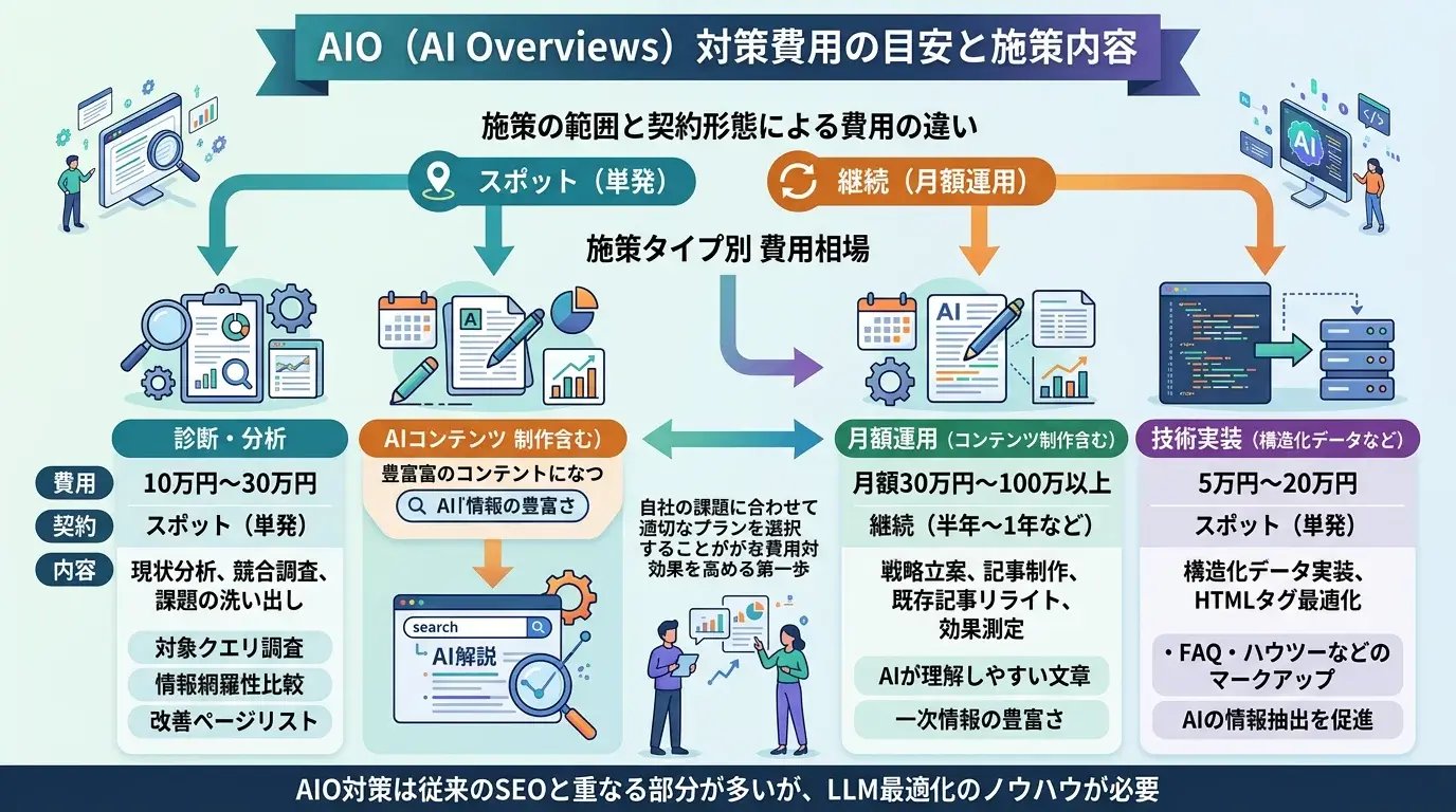 AIO対策の費用相場を施策タイプ別に把握する