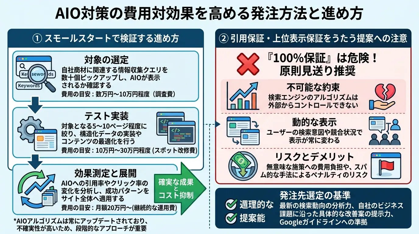 費用対効果を高める発注の仕方と注意点