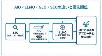 AIOとLLMO・GEO・SEOの違いを比較｜使い分けと優先順位