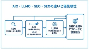 AIOとLLMO・GEO・SEOの違いを比較｜使い分けと優先順位
