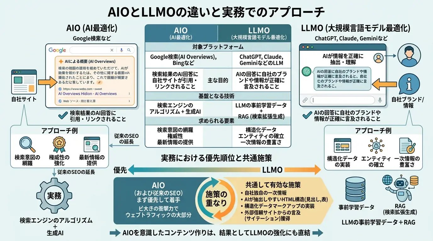 AIOとLLMOの違い