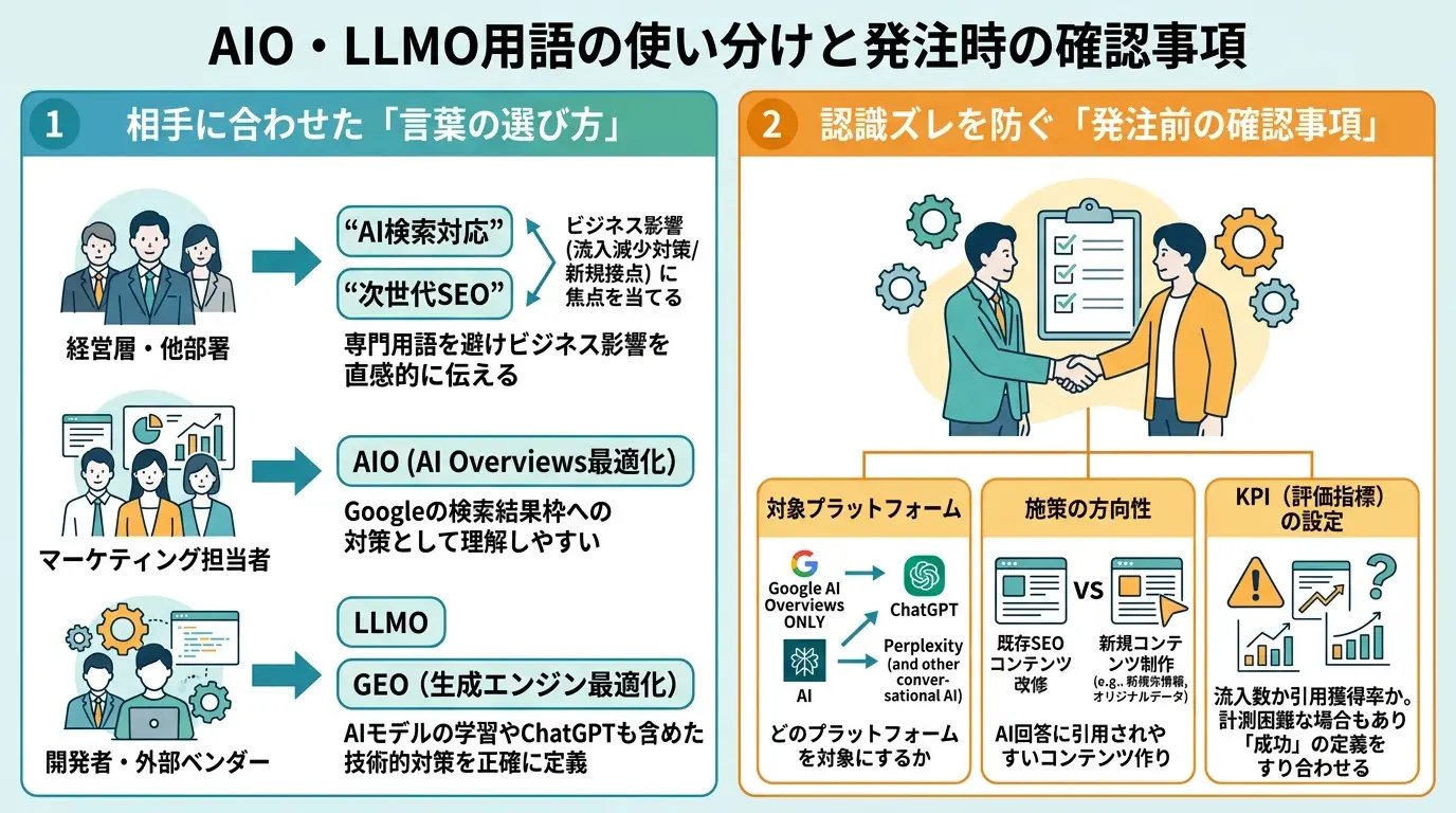 違いを踏まえた使い分けと発注時の注意