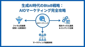 AIOマーケティングとは？BtoB企業の戦略への組み込み方と事例
