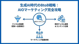AIOマーケティングとは？BtoB企業の戦略への組み込み方と事例