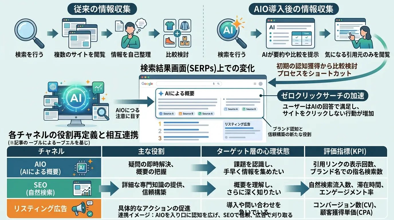 マーケティング戦略のなかでAIOが担う役割