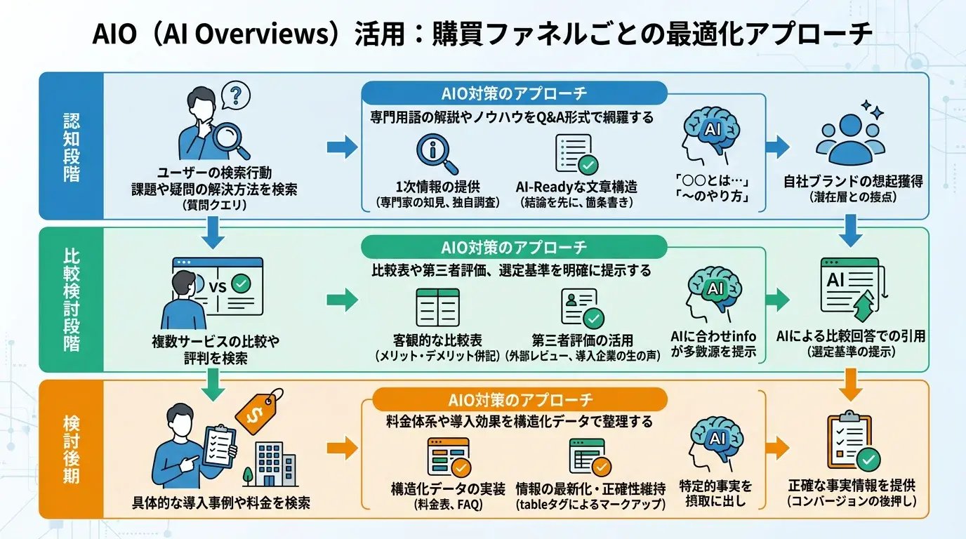ファネル別に見るAIOの活かし方