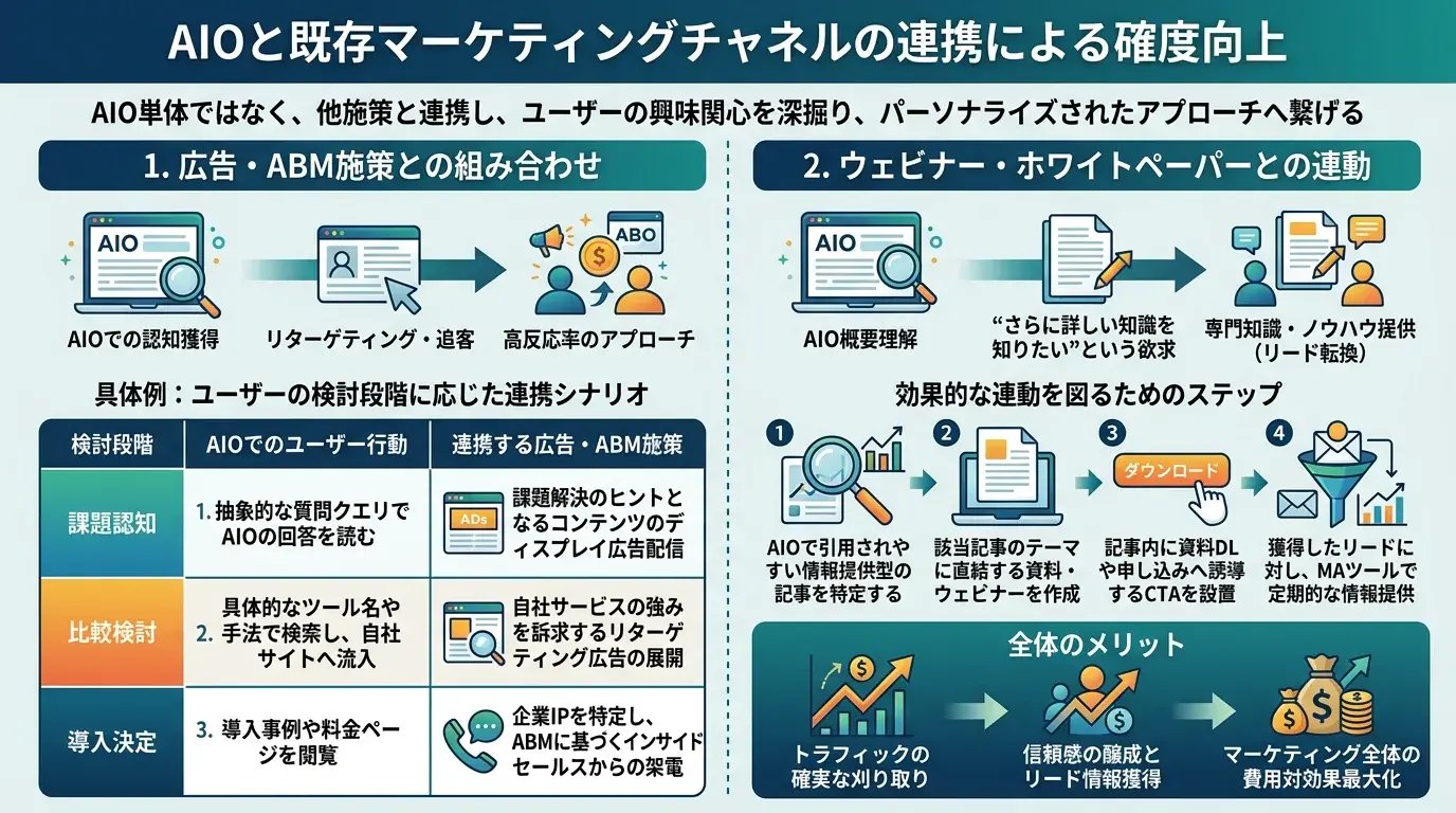他チャネルと連携して効果を高める
