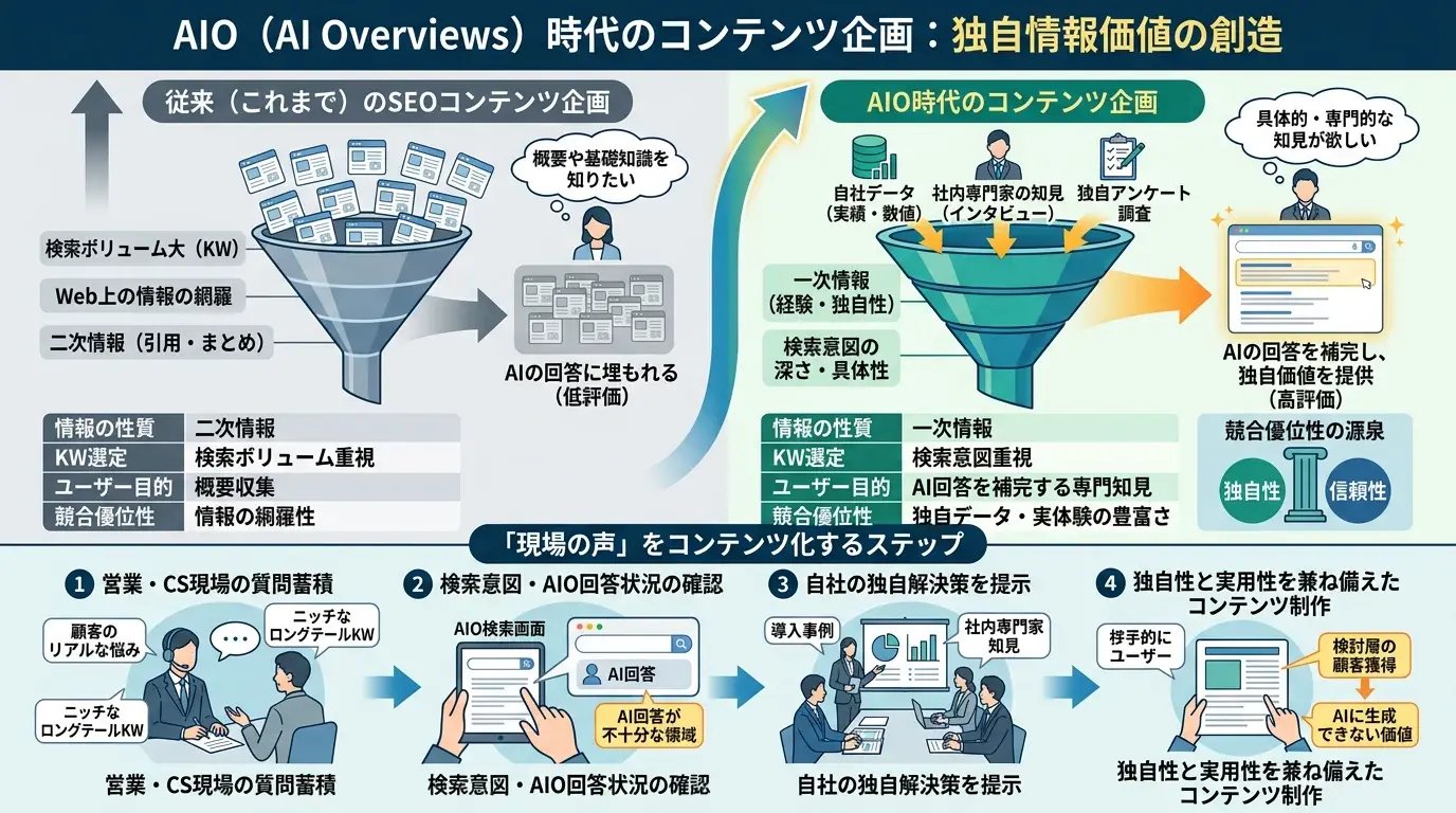 AIO時代のコンテンツ企画の変え方